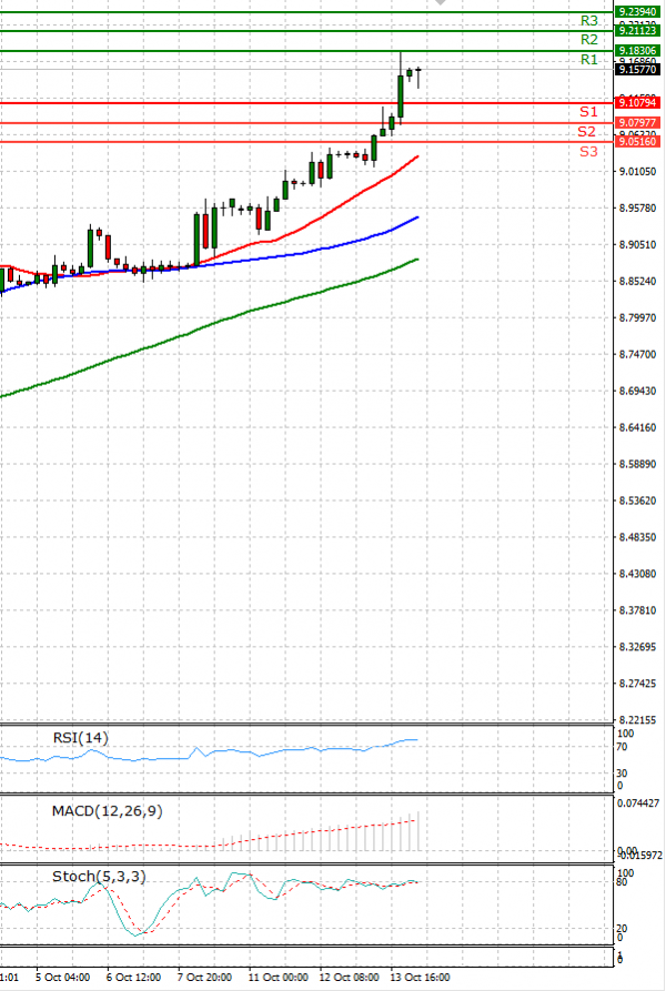 Dollar - Turkish Lira Analiza Analiza Teknike 14/10/2021